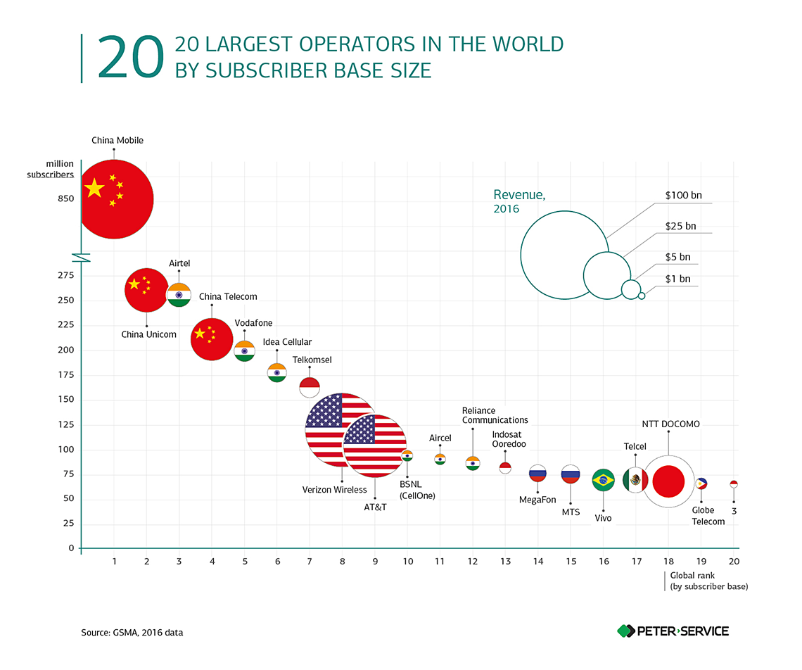 Top Network Providers In Uk