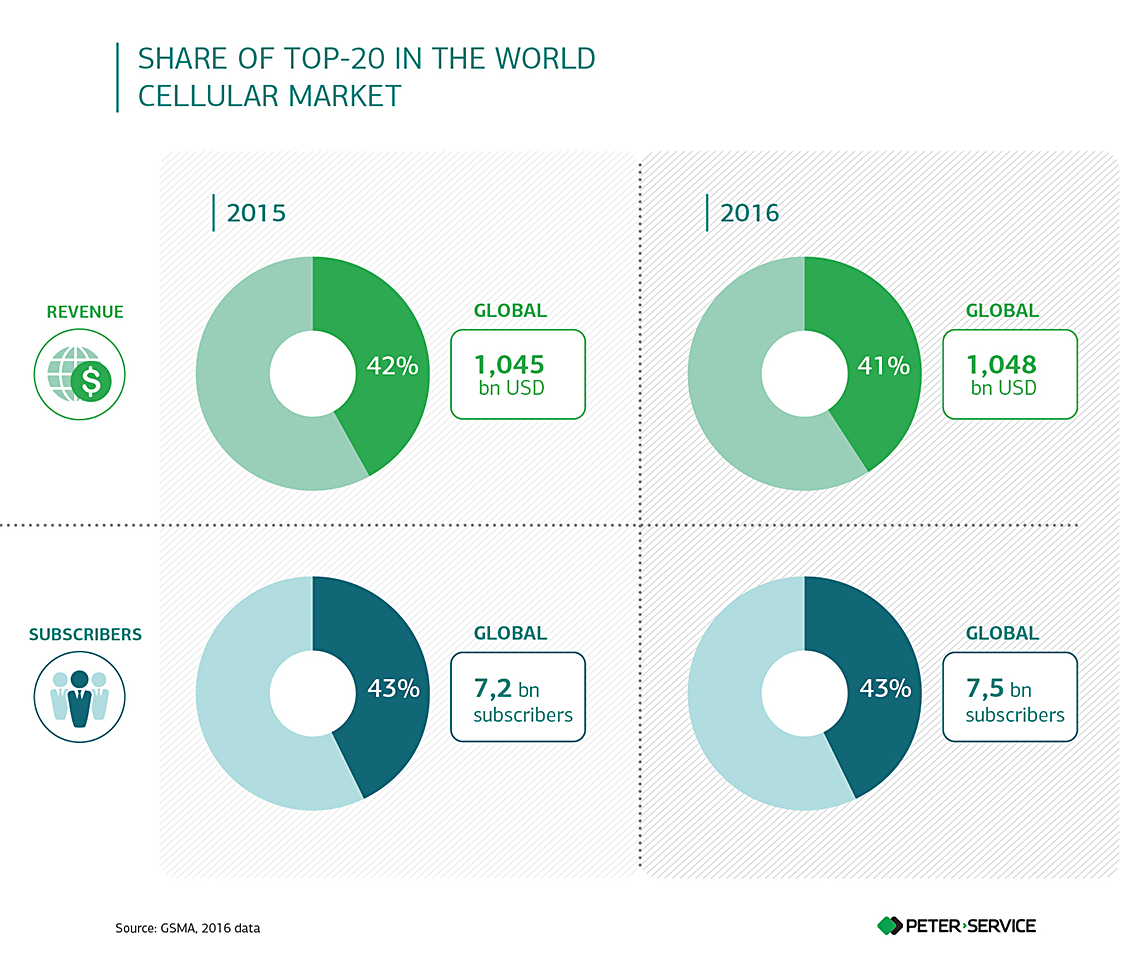 the-mightiest-20-largest-mobile-operators-in-the-world